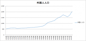 外国人人口推移