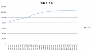 日本人人口推移