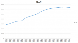 総人口推移