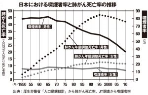 喫煙率と肺ガン